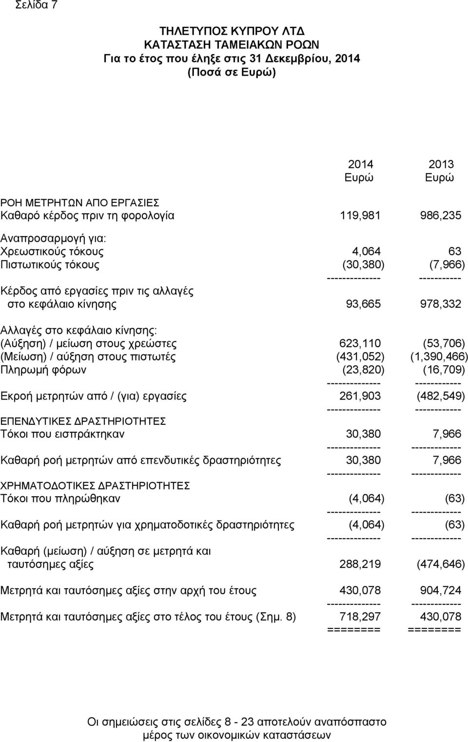 χρεώστες 623,110 (53,706) (Μείωση) / αύξηση στους πιστωτές (431,052) (1,390,466) Πληρωμή φόρων (23,820) (16,709) -------------- ------------ Εκροή μετρητών από / (για) εργασίες 261,903 (482,549)