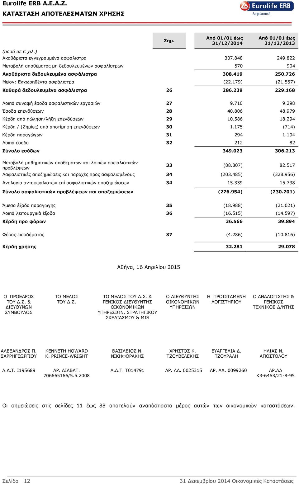 239 229.168 Λοιπά συναφή έσοδα ασφαλιστικών εργασιών 27 9.710 9.298 Έσοδα επενδύσεων 28 40.806 48.979 Κέρδη από πώληση/λήξη επενδύσεων 29 10.586 18.294 Κέρδη / (Ζηµίες) από αποτίµηση επενδύσεων 30 1.