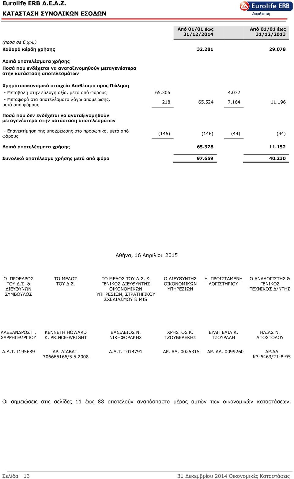 φόρους 65.306 4.032 - Μεταφορά στα αποτελέσµατα λόγω αποµείωσης, µετά από φόρους Ποσά που δεν ενδέχεται να αναταξινοµηθούν µεταγενέστερα στην κατάσταση αποτελεσµάτων 218 65.524 7.164 11.