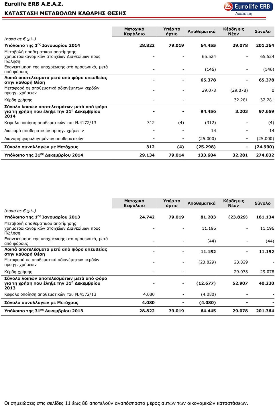 καθαρή Θέση Μεταφορά σε αποθεµατικά αδιανέµητων κερδών προηγ. χρήσεων - - 65.524-65.524 - - (146) - (146) - - 65.378-65.378 - - 29.078 (29.078) 0 Κέρδη χρήσης - - 32.281 32.