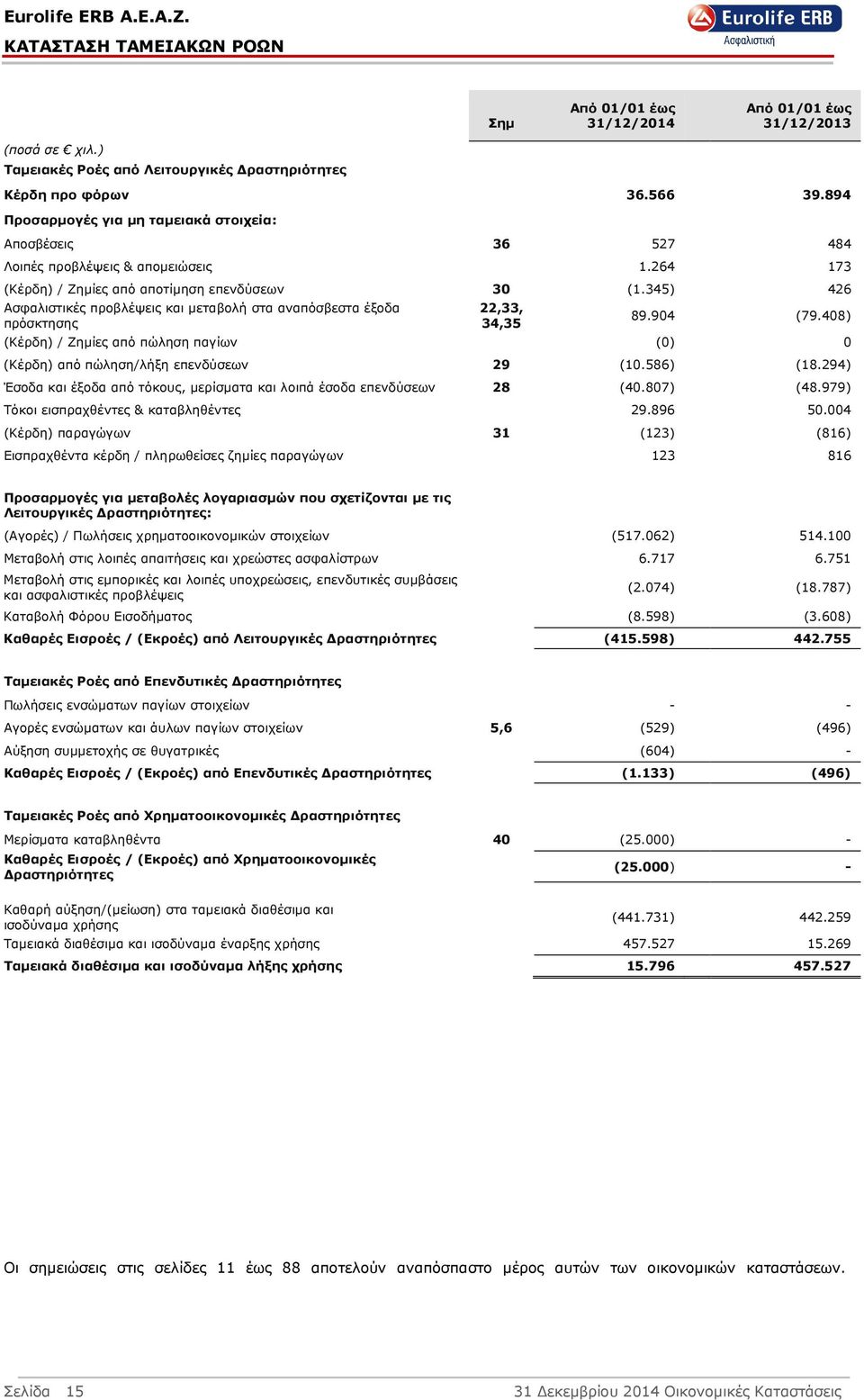 345) 426 Ασφαλιστικές προβλέψεις και µεταβολή στα αναπόσβεστα έξοδα πρόσκτησης 22,33, 34,35 89.904 (79.408) (Κέρδη) / Ζηµίες από πώληση παγίων (0) 0 (Κέρδη) από πώληση/λήξη επενδύσεων 29 (10.586) (18.