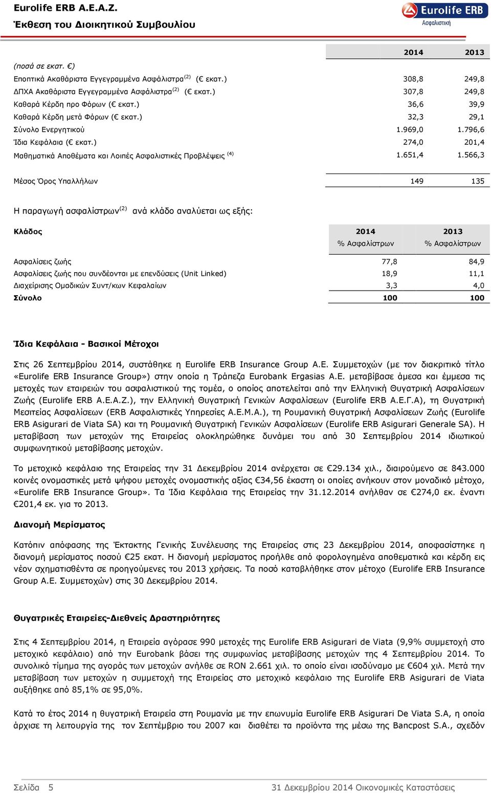 ) 274,0 201,4 Μαθηµατικά Αποθέµατα και Λοιπές Ασφαλιστικές Προβλέψεις (4) 1.651,4 1.