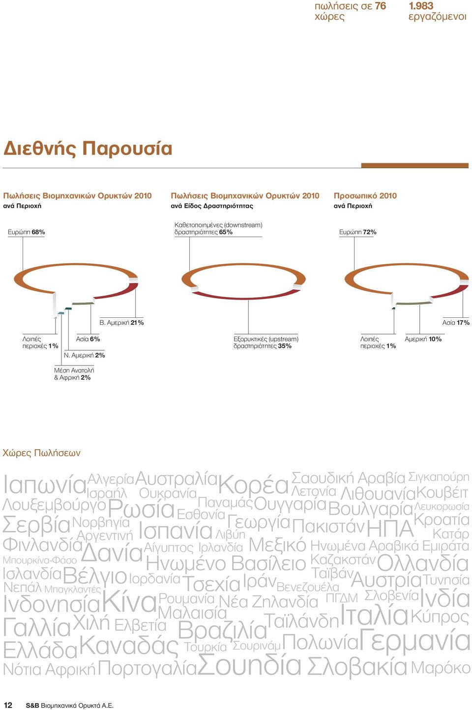 (downstream) δραστηριότητες 65% Ευρώπη 72% Β. Αµερική 21% Ασία 17% Λοιπές περιοχές 1% Ασία 6% N.