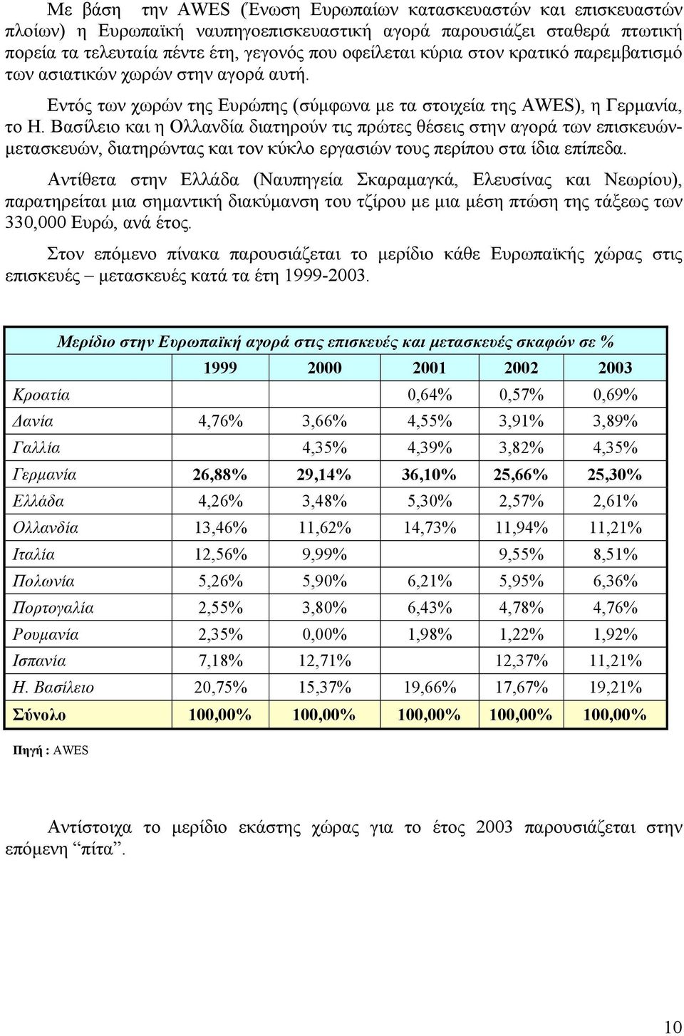 Βασίλειο και η Ολλανδία διατηρούν τις πρώτες θέσεις στην αγορά των επισκευώνμετασκευών, διατηρώντας και τον κύκλο εργασιών τους περίπου στα ίδια επίπεδα.