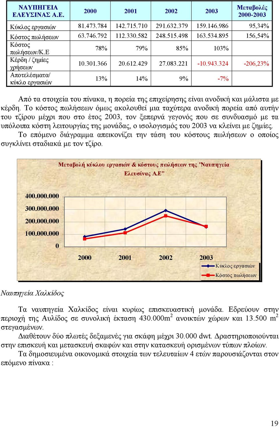 324-206,23% Αποτελέσματα/ κύκλο εργασιών 13% 14% 9% -7% Από τα στοιχεία του πίνακα, η πορεία της επιχείρησης είναι ανοδική και μάλιστα με κέρδη.