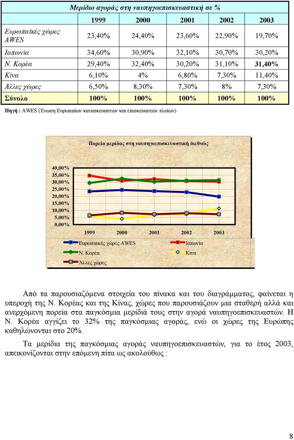 επισκευαστών πλοίων) Πορεία μερίδας στη ναυπηγοεπισκευαστική διεθνώς 40,00% 35,00% 30,00% 25,00% 20,00% 15,00% 10,00% 5,00% 0,00% 1999 2000 2001 2002 2003 Ευρωπαικές χώρες AWES Ιαπωνία Ν.