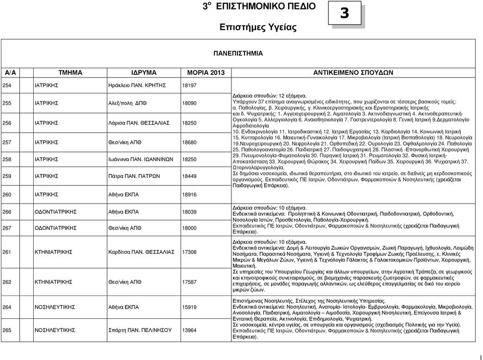 ΠΑΤΡΩΝ 18449 260 ΙΑΤΡΙΚΗΣ Αθήνα ΕΚΠΑ 18916 266 Ο ΟΝΤΙΑΤΡΙΚΗΣ Αθήνα ΕΚΠΑ 18039 267 Ο ΟΝΤΙΑΤΡΙΚΗΣ Θεσ/νίκη ΑΠΘ 18000 261 ΚΤΗΝΙΑΤΡΙΚΗΣ Καρδίτσα ΠΑΝ.