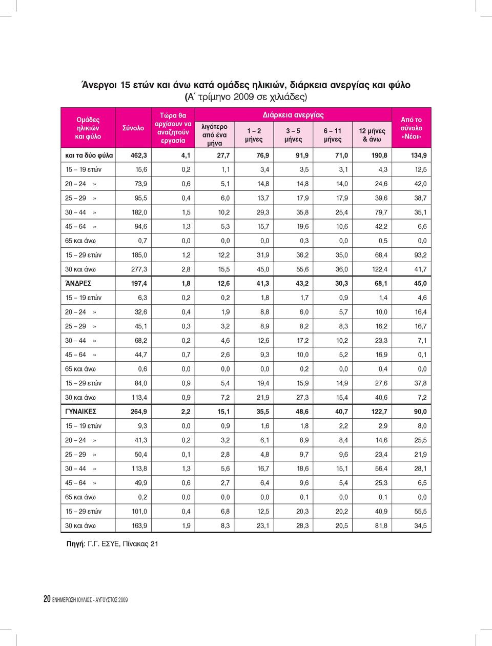 14,8 14,0 24,6 42,0 25 29» 95,5 0,4 6,0 13,7 17,9 17,9 39,6 38,7 30 44» 182,0 1,5 10,2 29,3 35,8 25,4 79,7 35,1 45 64» 94,6 1,3 5,3 15,7 19,6 10,6 42,2 6,6 65 και άνω 0,7 0,0 0,0 0,0 0,3 0,0 0,5 0,0
