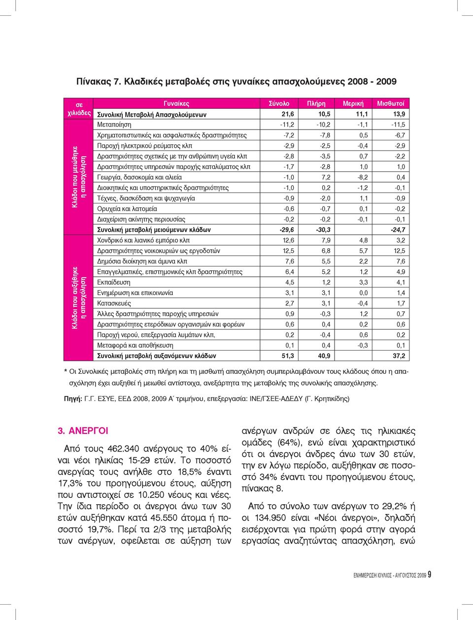 Απασχολούμενων 21,6 10,5 11,1 13,9 Μεταποίηση -11,2-10,2-1,1-11,5 Χρηματοπιστωτικές και ασφαλιστικές δραστηριότητες -7,2-7,8 0,5-6,7 Παροχή ηλεκτρικού ρεύματος κλπ -2,9-2,5-0,4-2,9 ραστηριότητες