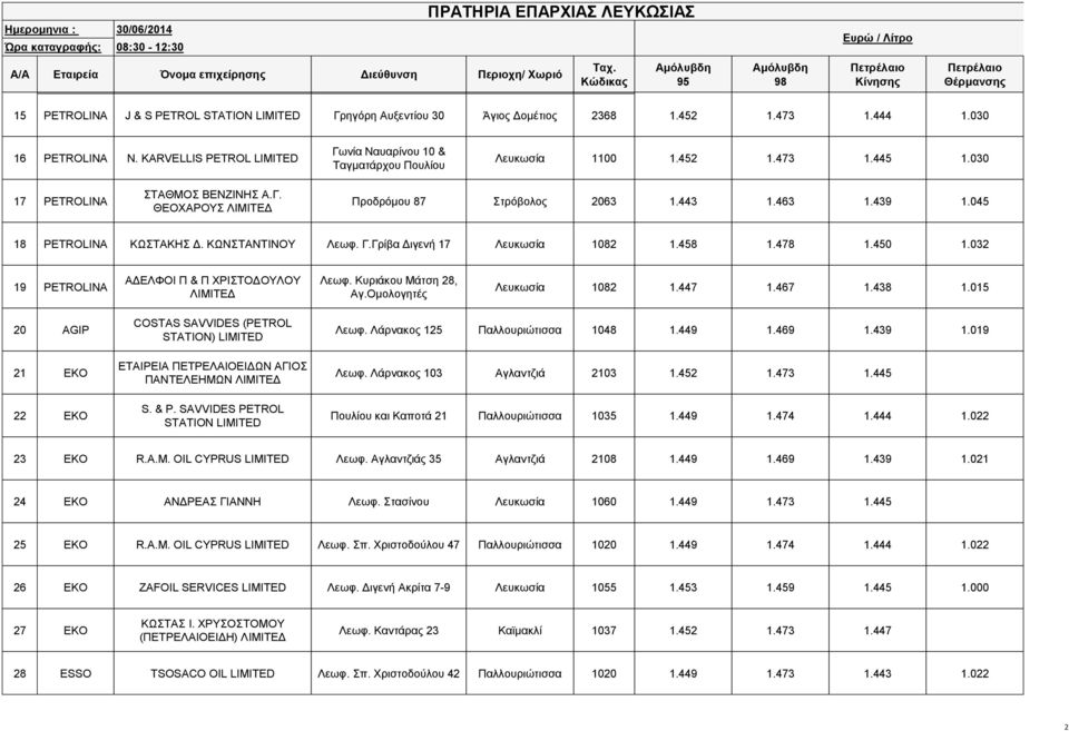 KARVELLIS PETROL LIMITED Γωνία Ναυαρίνου 10 & Ταγματάρχου Πουλίου Λευκωσία 1100 1.452 1.473 1.445 1.030 17 PETROLINA ΣΤΑΘΜΟΣ ΒΕΝΖΙΝΗΣ Α.Γ. ΘΕΟΧΑΡΟΥΣ Προδρόμου 87 Στρόβολος 2063 1.443 1.463 1.439 1.
