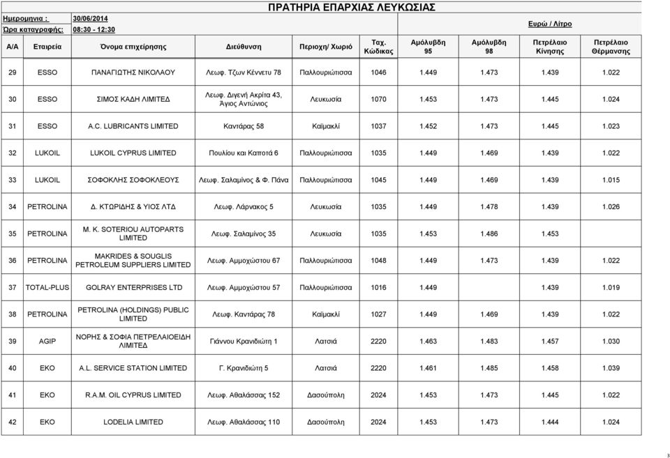 453 1.473 1.445 1.024 31 ESSO A.C. LUBRICANTS LIMITED Καντάρας 58 Καϊμακλί 1037 1.452 1.473 1.445 1.023 32 LUKOIL LUKOIL CYPRUS LIMITED Πουλίου και Καποτά 6 Παλλουριώτισσα 1035 1.449 1.469 1.439 1.