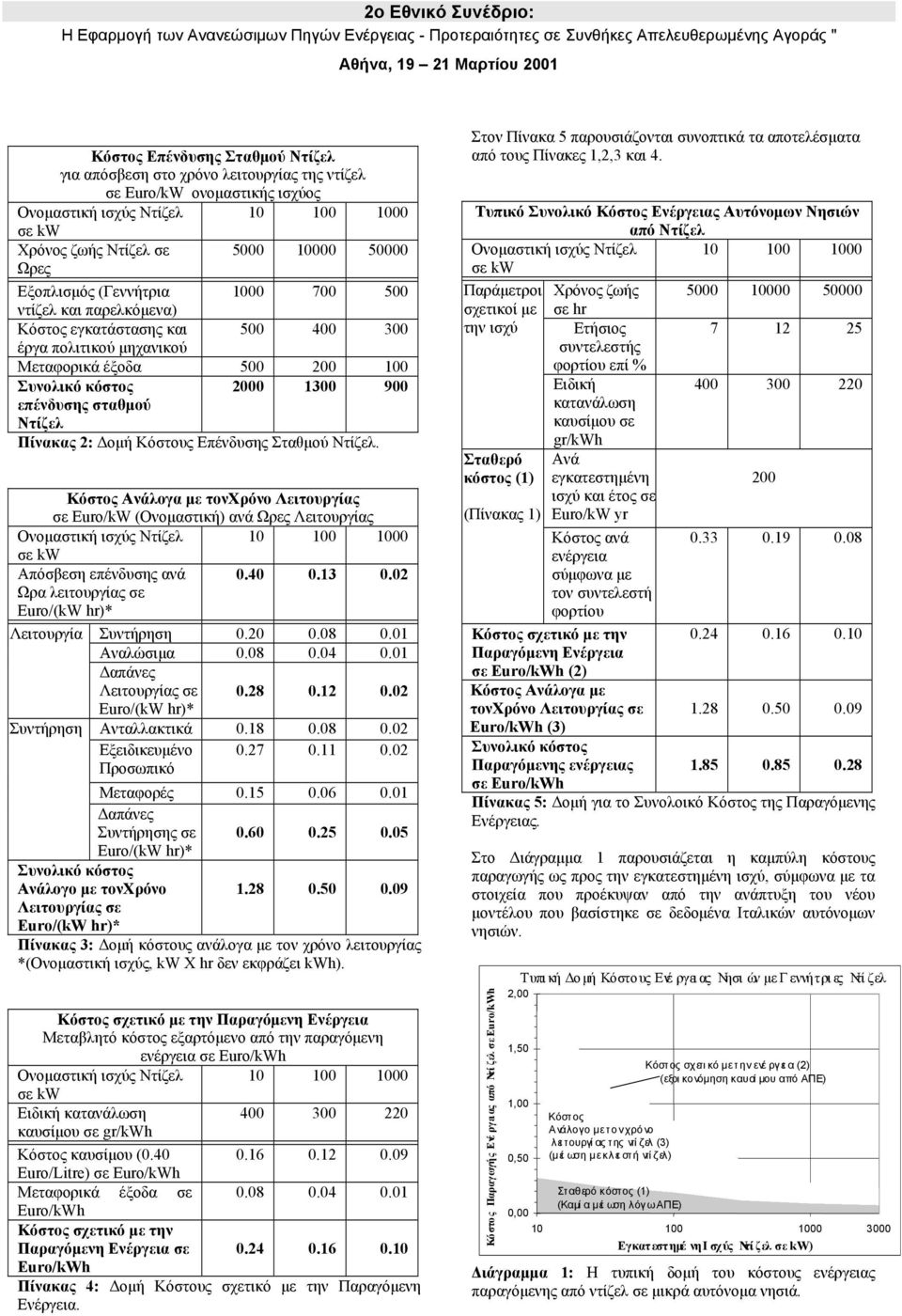 Κόστος Ανάλογα µε τονχρόνο Λειτουργίας σε Euro/kW (Ονοµαστική) ανά Ωρες Λειτουργίας Απόσβεση επένδυσης ανά 0.40 0.13 0.02 Ωρα λειτουργίας σε Λειτουργία Συντήρηση 0.20 0.08 0.01 Αναλώσιµα 0.08 0.04 0.