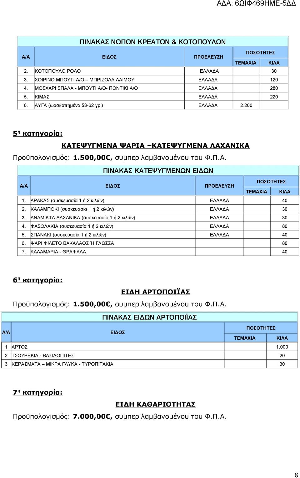 ΚΑΛΑΜΠΟΚΙ (συσκευασία ή κιλών) ΕΛΛΑΔΑ 0 ΑΝΑΜΙΚΤΑ ΛΑΧΑΝΙΚΑ (συσκευασία ή κιλών) ΕΛΛΑΔΑ 0 ΦΑΣΟΛΑΚΙΑ (συσκευασία ή κιλών) ΕΛΛΑΔΑ 80 ΣΠΑΝΑΚΙ (συσκευασία ή κιλών) ΕΛΛΑΔΑ 0 ΨΑΡΙ ΦΙΛΕΤΟ ΒΑΚΑΛΑΟΣ Ή ΓΛΩΣΣΑ 80