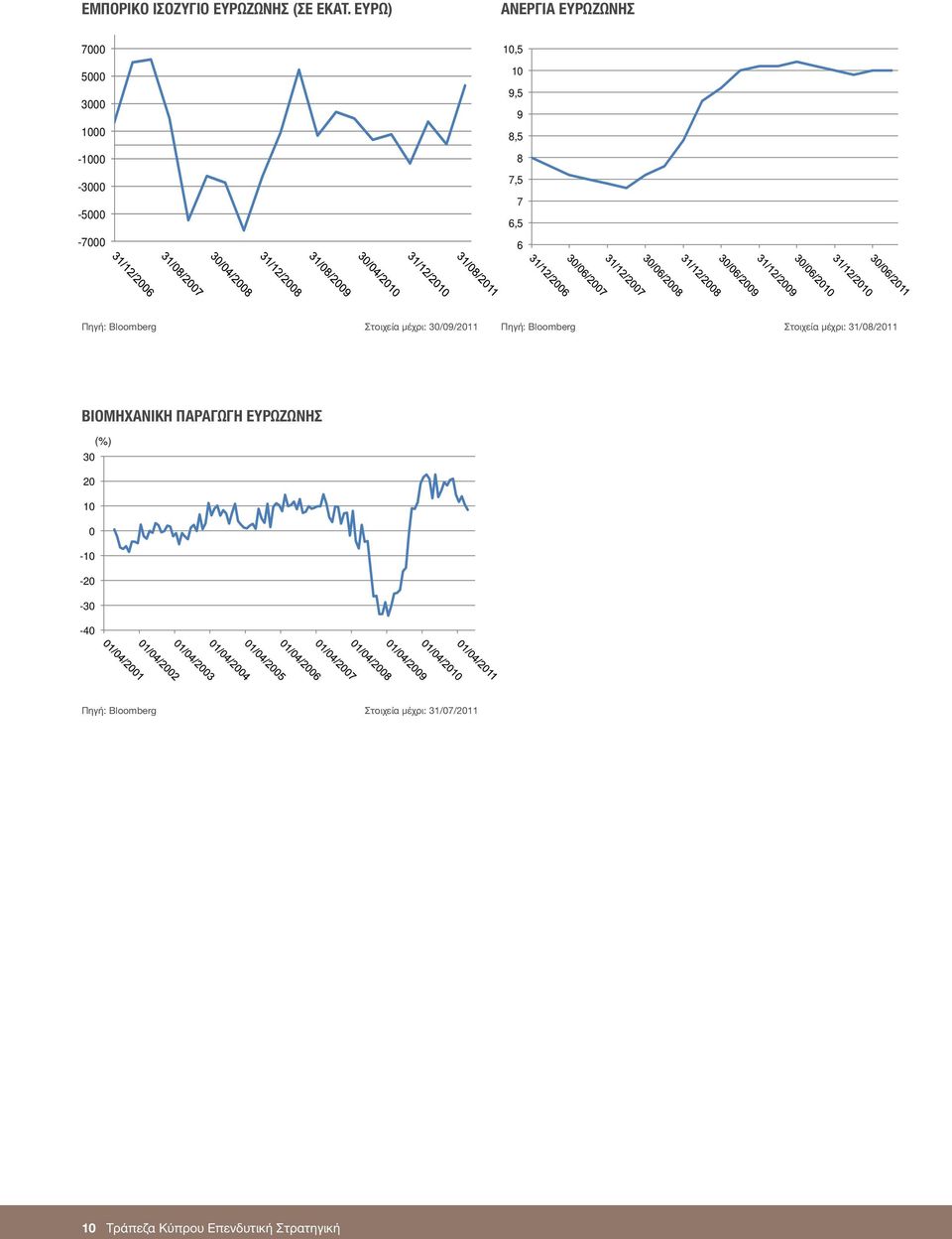 Bloomberg Στοιχεία μέχρι: 3/9/211 Πηγή: Bloomberg Στοιχεία μέχρι: 31/8/211