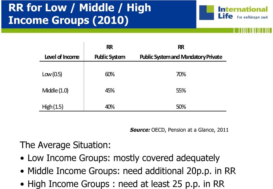 5) 40% 50% Source: OECD, Pension at a Glance, 2011 The Average Situation: Low Income Groups: