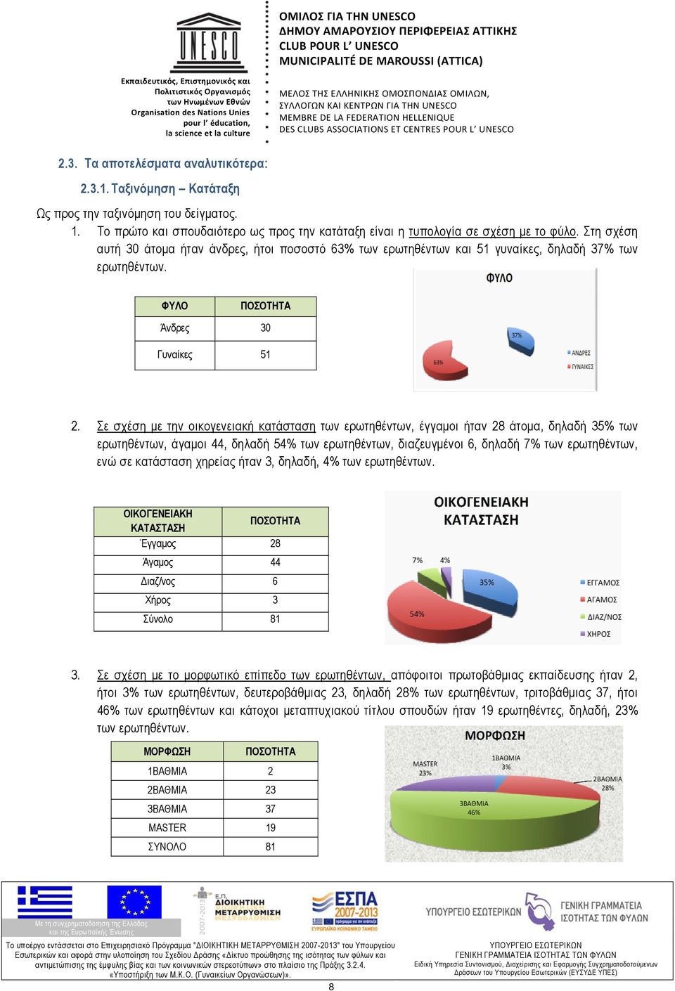 Σε σχέση με την οικογενειακή κατάσταση των ερωτηθέντων, έγγαμοι ήταν 28 άτομα, δηλαδή 35% των ερωτηθέντων, άγαμοι 44, δηλαδή 54% των ερωτηθέντων, διαζευγμένοι 6, δηλαδή 7% των ερωτηθέντων, ενώ σε