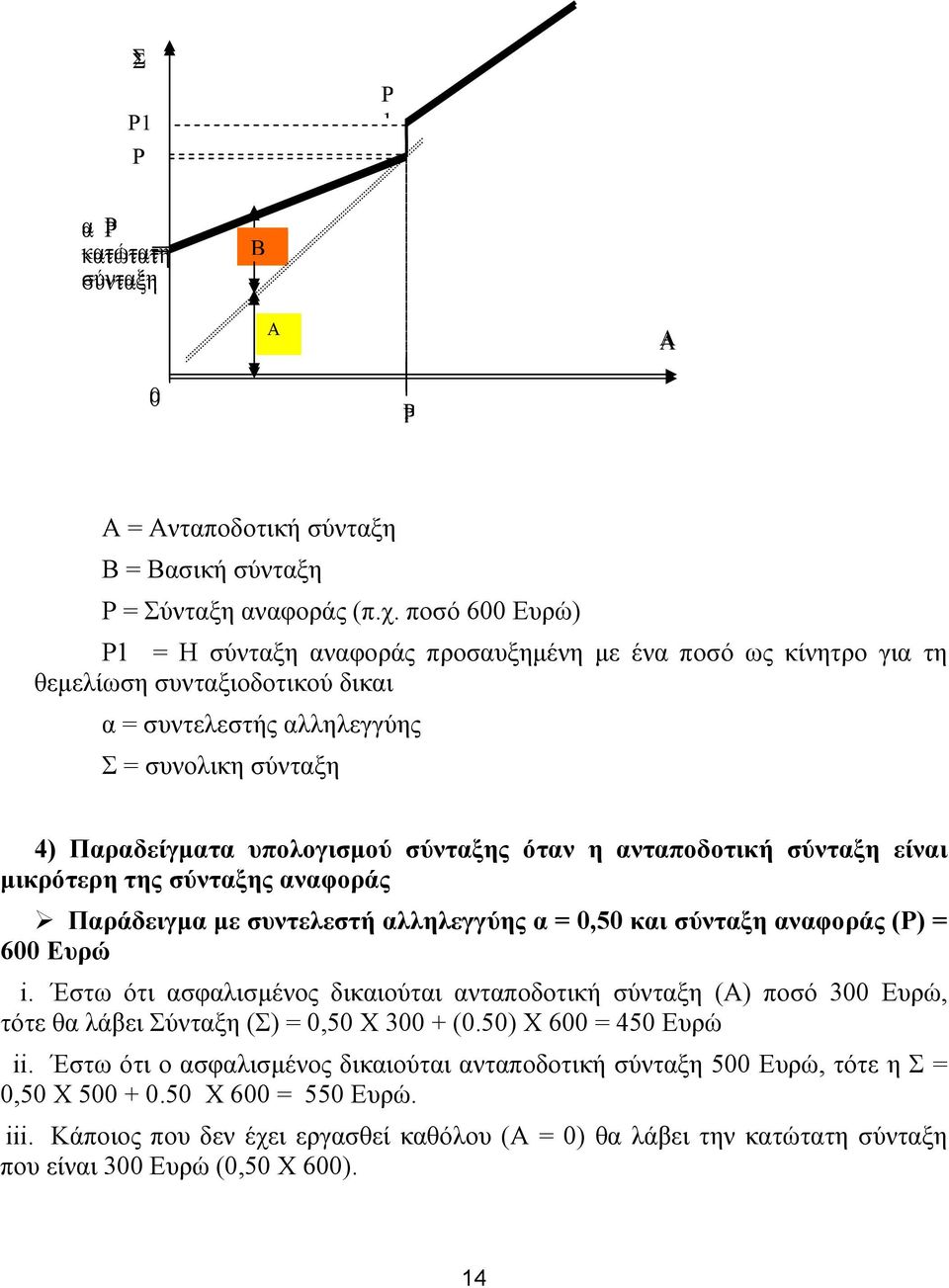 όταν η ανταποδοτική σύνταξη είναι μικρότερη της σύνταξης αναφοράς Παράδειγμα με συντελεστή αλληλεγγύης α = 0,50 και σύνταξη αναφοράς (Ρ) = 600 Ευρώ i.