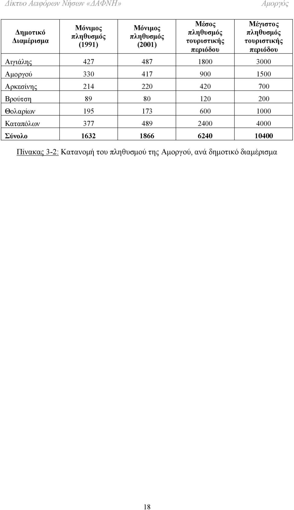 Αρκεσίνης 214 220 420 700 Βρούτση 89 80 120 200 Θολαρίων 195 173 600 1000 Καταπόλων 377 489 2400