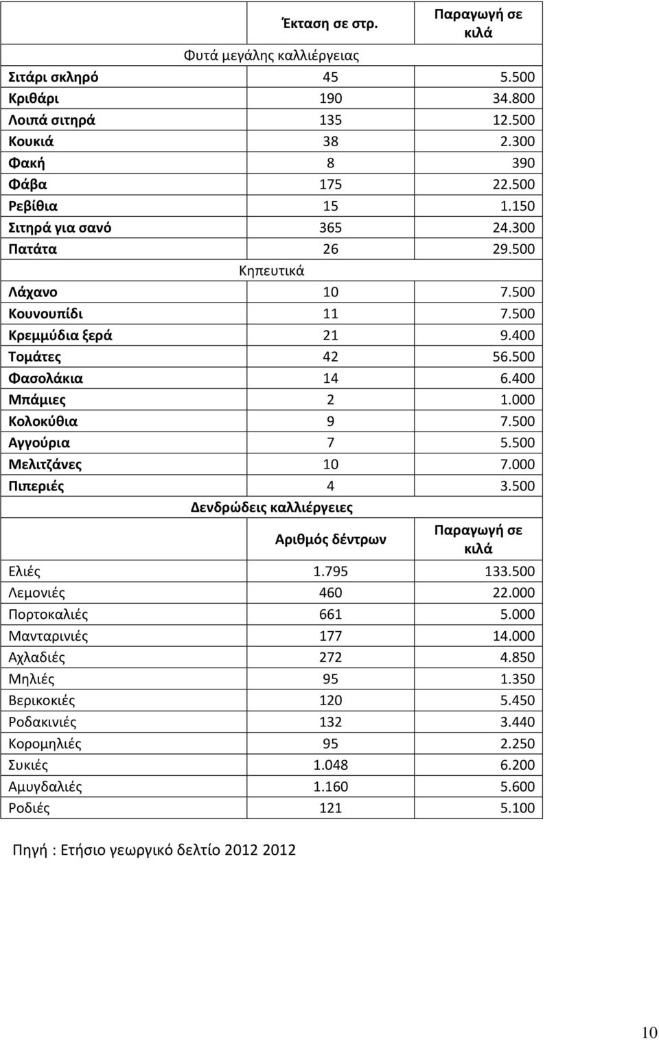 500 Αγγούρια 7 5.500 Μελιτζάνες 10 7.000 Πιπεριές 4 3.500 Δενδρώδεις καλλιέργειες Αριθμός δέντρων Παραγωγή σε κιλά Ελιές 1.795 133.500 Λεμονιές 460 22.000 Πορτοκαλιές 661 5.