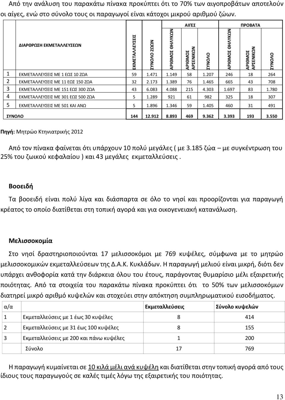 465 665 43 708 3 ΕΚΜΕΤΑΛΛΕΥΣΕΙΣ ΜΕ 151 ΕΩΣ 300 ΖΩΑ 43 6.083 4.088 215 4.303 1.697 83 1.780 4 ΕΚΜΕΤΑΛΛΕΥΣΕΙΣ ΜΕ 301 ΕΩΣ 500 ΖΩΑ 5 1.289 921 61 982 325 18 307 5 ΕΚΜΕΤΑΛΛΕΥΣΕΙΣ ΜΕ 501 ΚΑΙ ΑΝΩ 5 1.896 1.