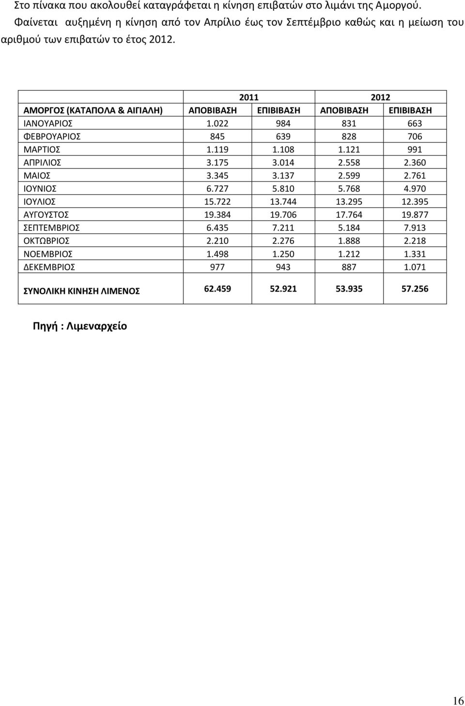 2011 2012 ΑΜΟΡΓΟΣ (ΚΑΤΑΠΟΛΑ & ΑΙΓΙΑΛΗ) ΑΠΟΒΙΒΑΣΗ ΕΠΙΒΙΒΑΣΗ ΑΠΟΒΙΒΑΣΗ ΕΠΙΒΙΒΑΣΗ ΙΑΝΟΥΑΡΙΟΣ 1.022 984 831 663 ΦΕΒΡΟΥΑΡΙΟΣ 845 639 828 706 ΜΑΡΤΙΟΣ 1.119 1.108 1.121 991 ΑΠΡΙΛΙΟΣ 3.175 3.