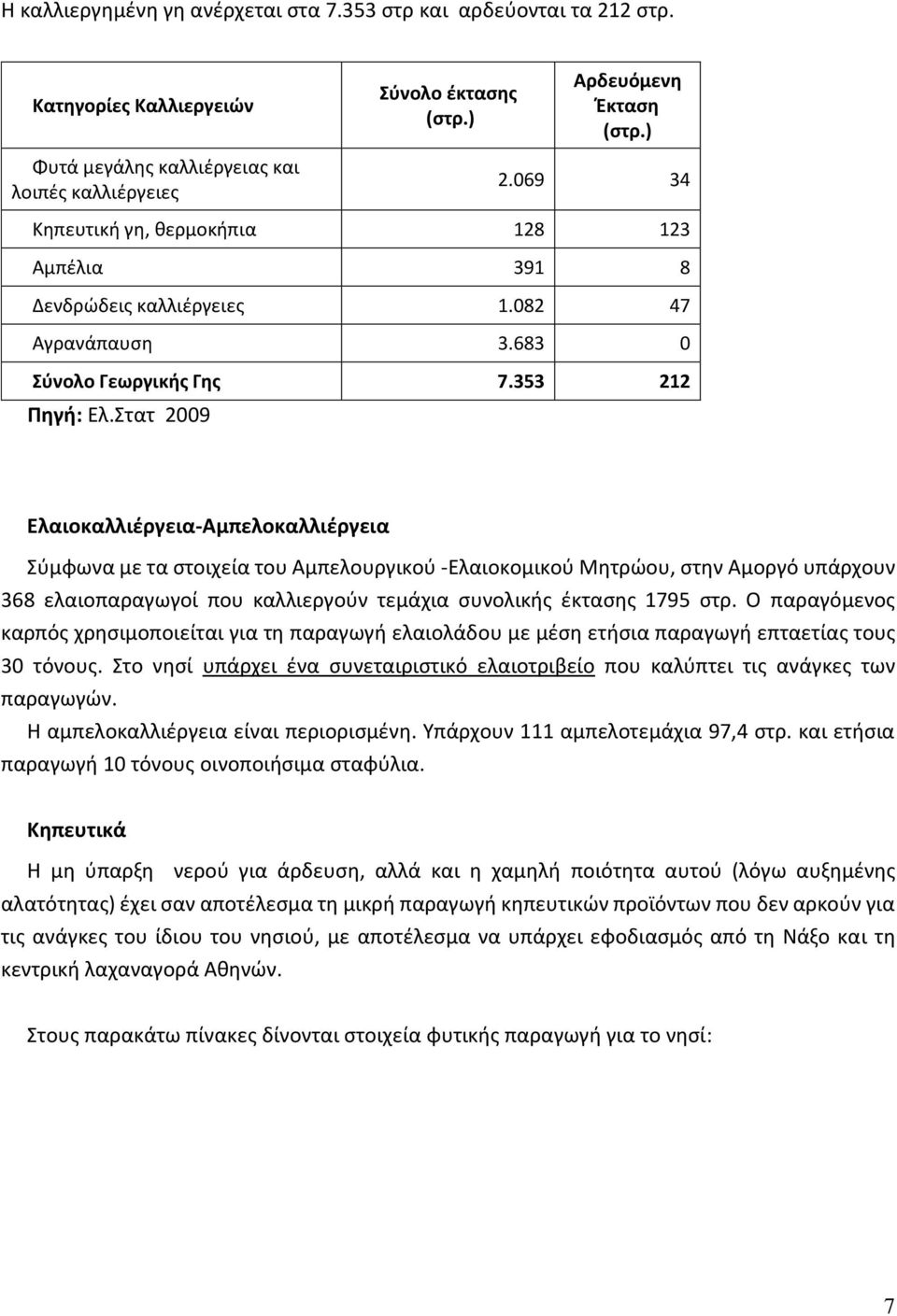 Στατ 2009 Ελαιοκαλλιέργεια-Αμπελοκαλλιέργεια Σύμφωνα με τα στοιχεία του Αμπελουργικού -Ελαιοκομικού Μητρώου, στην Αμοργό υπάρχουν 368 ελαιοπαραγωγοί που καλλιεργούν τεμάχια συνολικής έκτασης 1795 στρ.