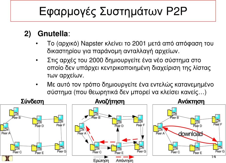 Με αυτό τον τρόπο δημιουργείτε ένα εντελώς κατανεμημένο σύστημα (που θεωρητικά δεν μπορεί να κλείσει κανείς ) Αναζήτηση Ανάκτηση Peer B Peer B