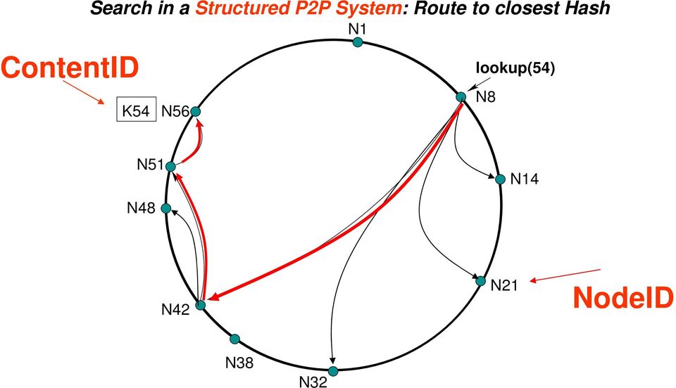 System: Route to closest Hash K54 N56 N1 lookup(54)