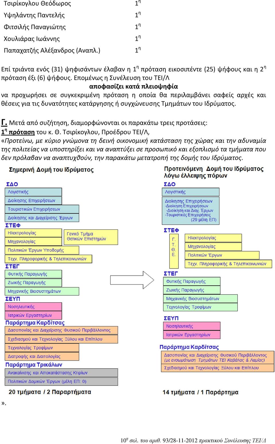 Επομένως η Συνέλευση του ΤΕΙ/Λ αποφασίζει κατά πλειοψηφία να προχωρήσει σε συγκεκριμένη πρόταση η οποία θα περιλαμβάνει σαφείς αρχές και θέσεις για τις δυνατότητες κατάργησης ή συγχώνευσης Τμημάτων