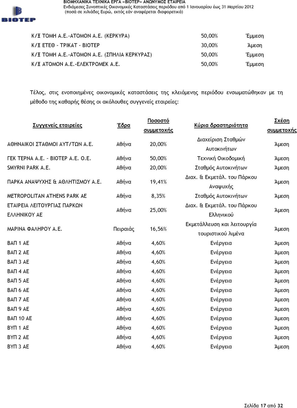 Σχέση Κύρια δραστηριότητα συµµετοχής συµµετοχής ΑΘΗΝΑΙΚΟΙ ΣΤΑΘΜΟΙ ΑΥΤ/ΤΩΝ Α.Ε. Αθήνα 20,00% ιαχείριση Σταθµών Αυτοκινήτων Άµεση ΓΕΚ ΤΕΡΝΑ Α.Ε. ΒΙΟΤΕΡ Α.Ε. Ο.Ε. Αθήνα 50,00% Τεχνική Οικοδοµική Άµεση SMYRNI PARK A.