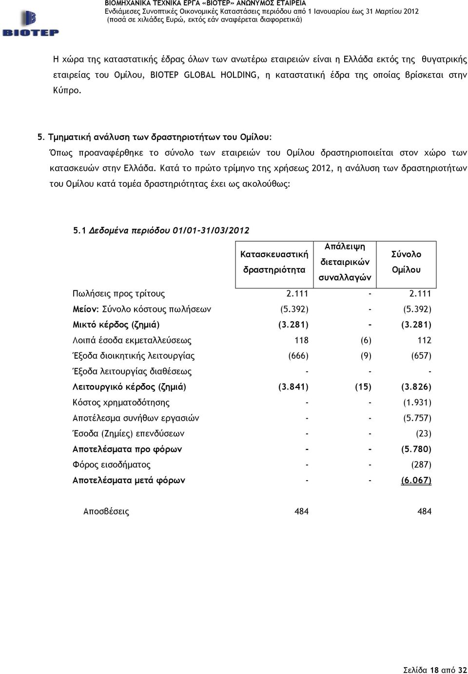 Κατά το πρώτο τρίµηνο της χρήσεως 2012, η ανάλυση των δραστηριοτήτων του Οµίλου κατά τοµέα δραστηριότητας έχει ως ακολούθως: 5.