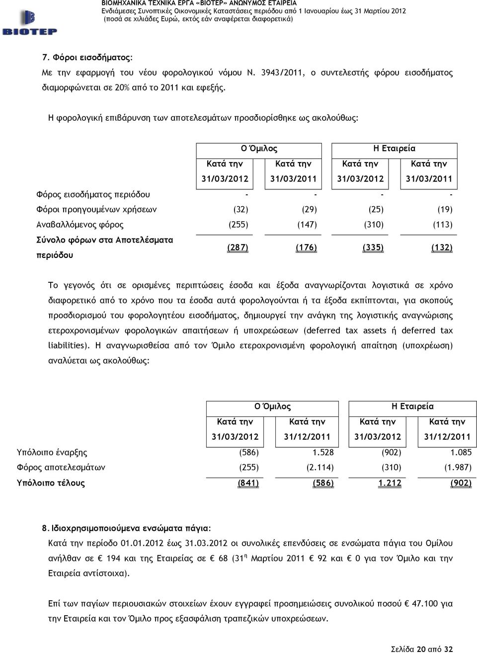 Αναβαλλόµενος φόρος (255) (147) (310) (113) Σύνολο φόρων στα Αποτελέσµατα περιόδου (287) (176) (335) (132) Το γεγονός ότι σε ορισµένες περιπτώσεις έσοδα και έξοδα αναγνωρίζονται λογιστικά σε χρόνο