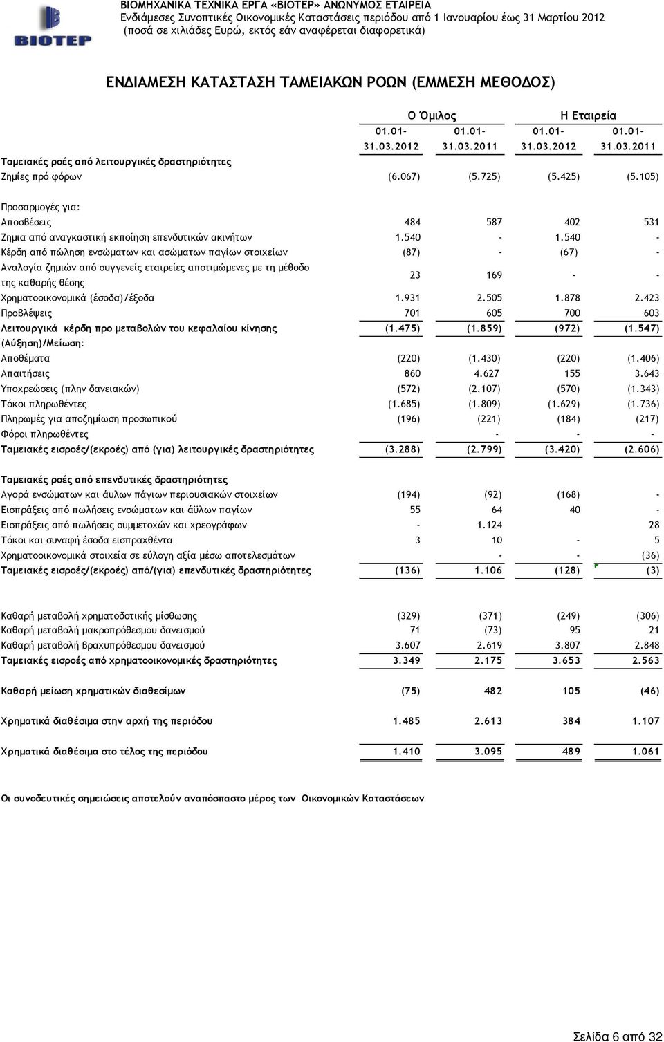 540 - Κέρδη από πώληση ενσώµατων και ασώµατων παγίων στοιχείων (87) - (67) - Αναλογία ζηµιών από συγγενείς εταιρείες αποτιµώµενες µε τη µέθοδο της καθαρής θέσης 23 169 - - Χρηµατοοικονοµικά