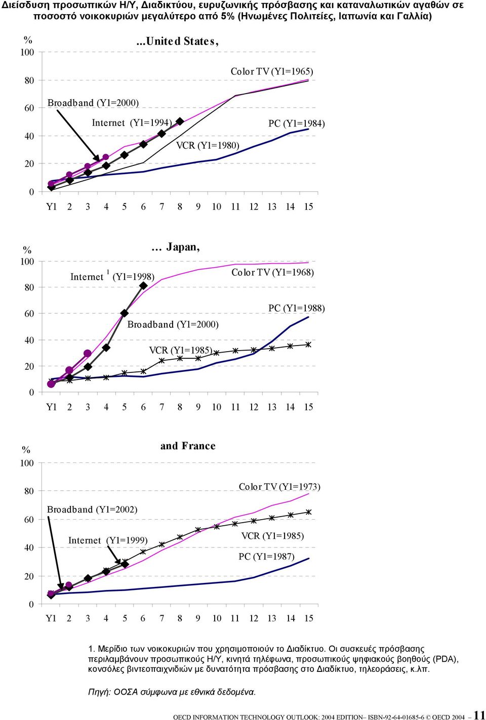 (Y1=1998) Broadband (Y1=2000) VCR (Y1=1985) Color TV (Y1=1968) PC (Y1=1988) 0 Y1 2 3 4 5 6 7 8 9 10 11 12 13 14 15 % 100 80 and France Color TV (Y1=1973) 60 40 20 Broadband (Y1=2002) Internet