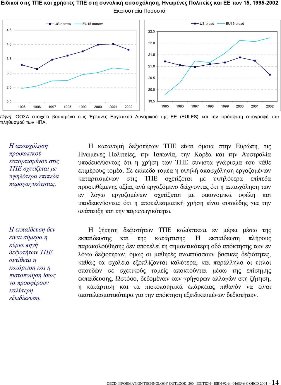 5 1995 1996 1997 1998 1999 2000 2001 2002 Πηγή: ΟΟΣΑ στοιχεία βασισµένα στις Έρευνες Εργατικού υναµικού της ΕΕ (EULFS) και την πρόσφατη απογραφή του πληθυσµού των ΗΠΑ.
