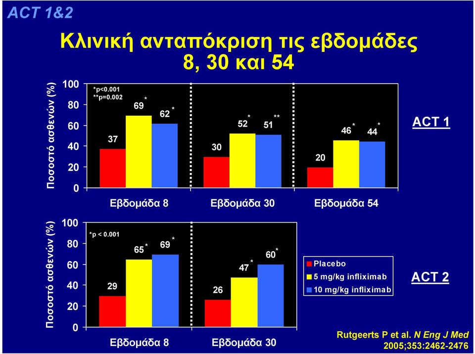 002 * 37 69 62 * 30 52 Εβδομάδα 8 Εβδομάδα 30 Εβδομάδα 54 * 51 ** 20 46 * * 44 ACT 1 Ποσοστό