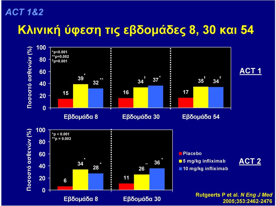 001 39 * 32 ** 34 37 35 34 15 16 17 Εβδομάδα 8 Εβδομάδα 30 Εβδομάδα 54 * ACT 1 Ποσοστό ασθενών (%)