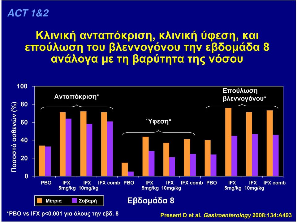 Σοβαρή Remission* Ύφεση* IFX 5mg/kg Εβδομάδα 8 IFX IFX comb PBO 10mg/kg Επούλωση Mucosal βλεννογόνου* Healing* IFX