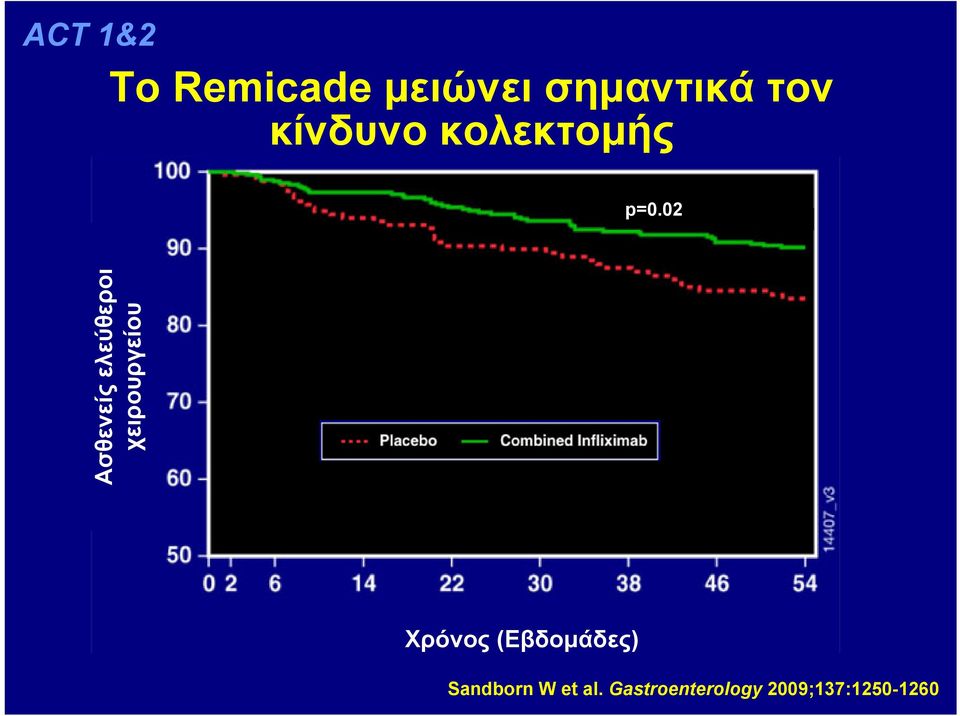 02 Ασθενείς ελεύθεροι χειρουργείου Χρόνος