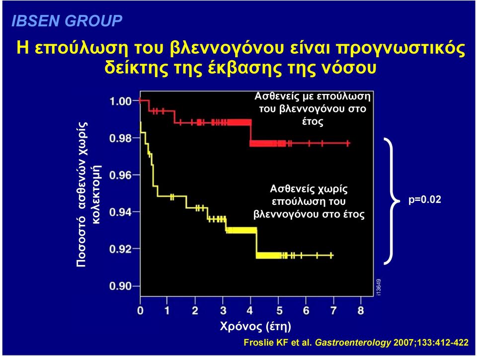 επούλωση του βλεννογόνου στο έτος Ασθενείς χωρίς επούλωση του