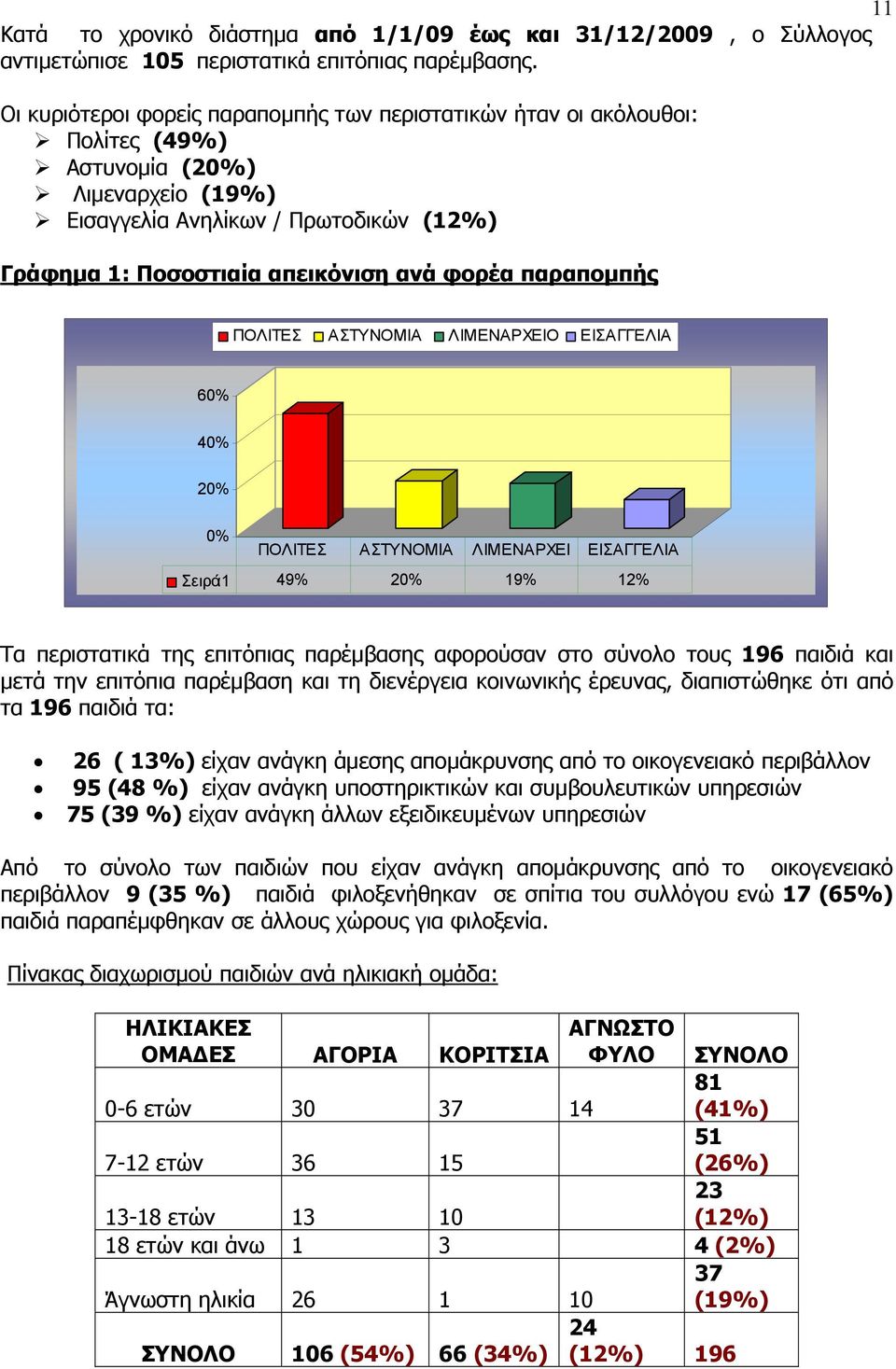 παραπομπής ΠΟΛΙΤΕΣ ΑΣΤΥΝΟΜΙΑ ΛΙΜΕΝΑΡΧΕΙΟ ΕΙΣΑΓΓΕΛΙΑ 60% 40% 20% 0% ΠΟΛΙΤΕΣ ΑΣΤΥΝΟΜΙΑ ΛΙΜΕΝΑΡΧΕΙ ΕΙΣΑΓΓΕΛΙΑ Σειρά1 49% 20% 19% 12% Τα περιστατικά της επιτόπιας παρέμβασης αφορούσαν στο σύνολο τους 196