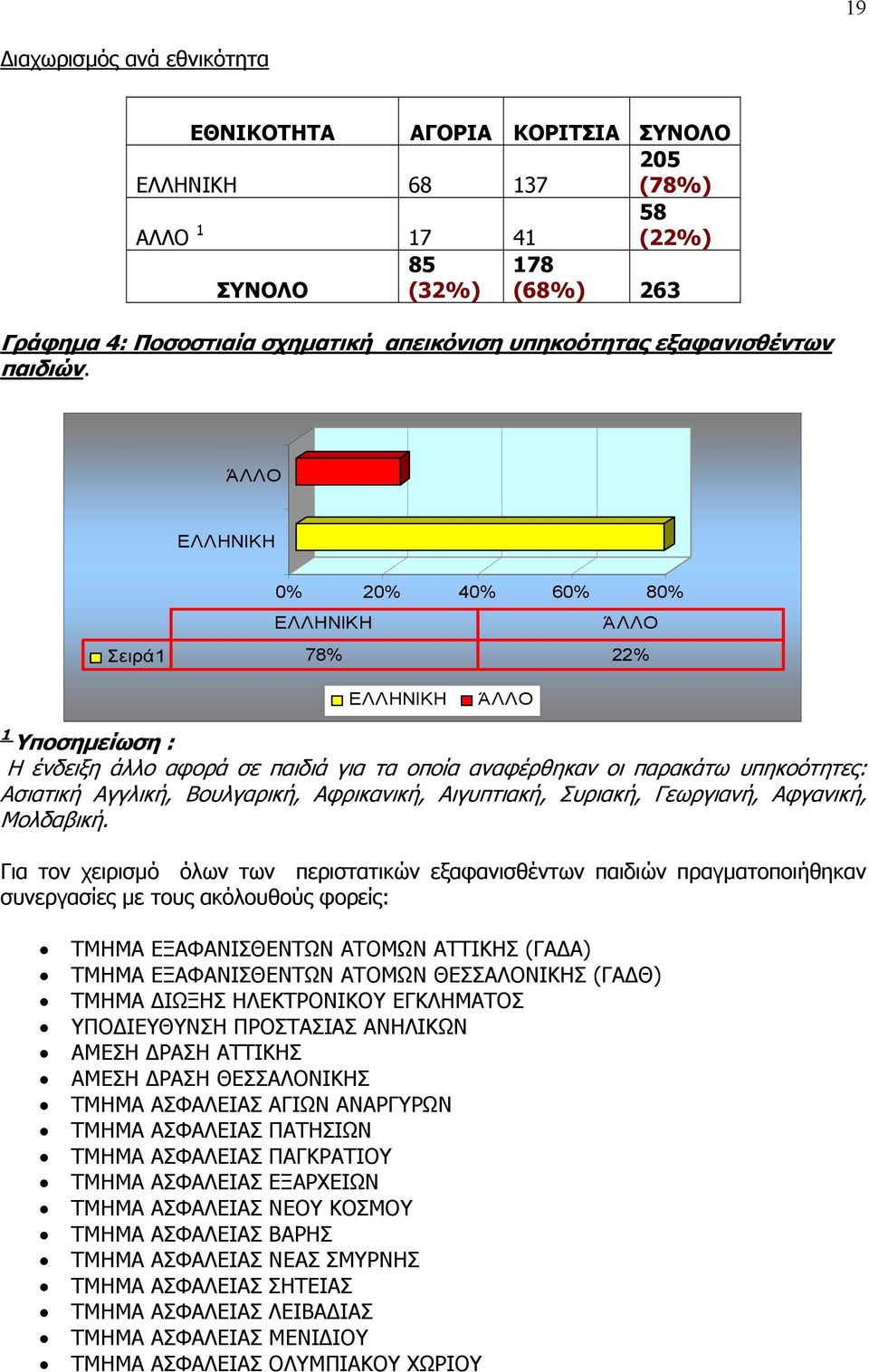 ΆΛΛΟ ΕΛΛΗΝΙΚΗ 0% 20% 40% 60% 80% ΕΛΛΗΝΙΚΗ ΆΛΛΟ Σειρά1 78% 22% ΕΛΛΗΝΙΚΗ ΆΛΛΟ 1 Υποσημείωση : Η ένδειξη άλλο αφορά σε παιδιά για τα οποία αναφέρθηκαν οι παρακάτω υπηκοότητες: Ασιατική Αγγλική,