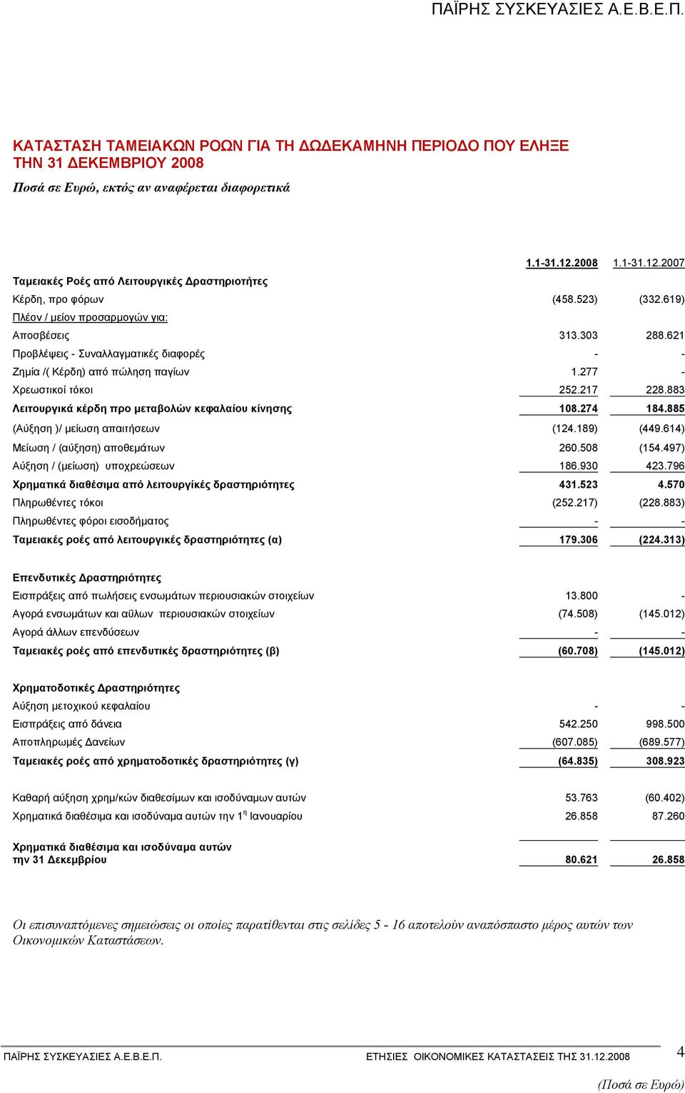 621 Προβλέψεις - Συναλλαγµατικές διαφορές - - Ζηµία /( Κέρδη) από πώληση παγίων 1.277 - Χρεωστικοί τόκοι 252.217 228.883 Λειτουργικά κέρδη προ µεταβολών κεφαλαίου κίνησης 108.274 184.