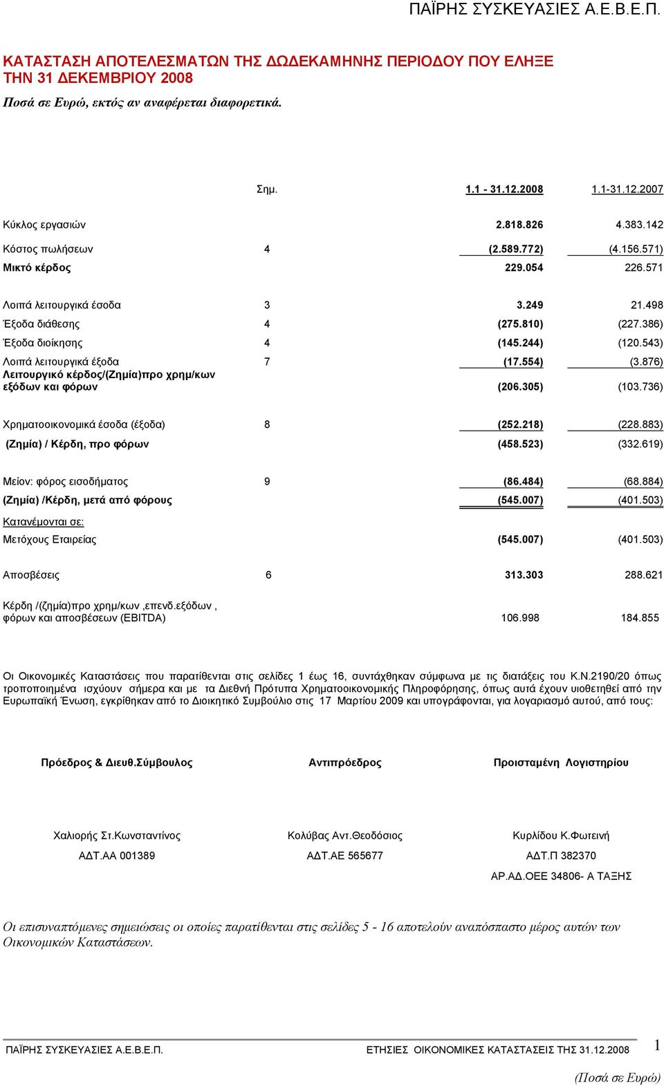 543) Λοιπά λειτουργικά έξοδα 7 (17.554) (3.876) Λειτουργικό κέρδος/(ζηµία)προ χρηµ/κων εξόδων και φόρων (206.305) (103.736) Χρηµατοοικονοµικά έσοδα (έξοδα) 8 (252.218) (228.