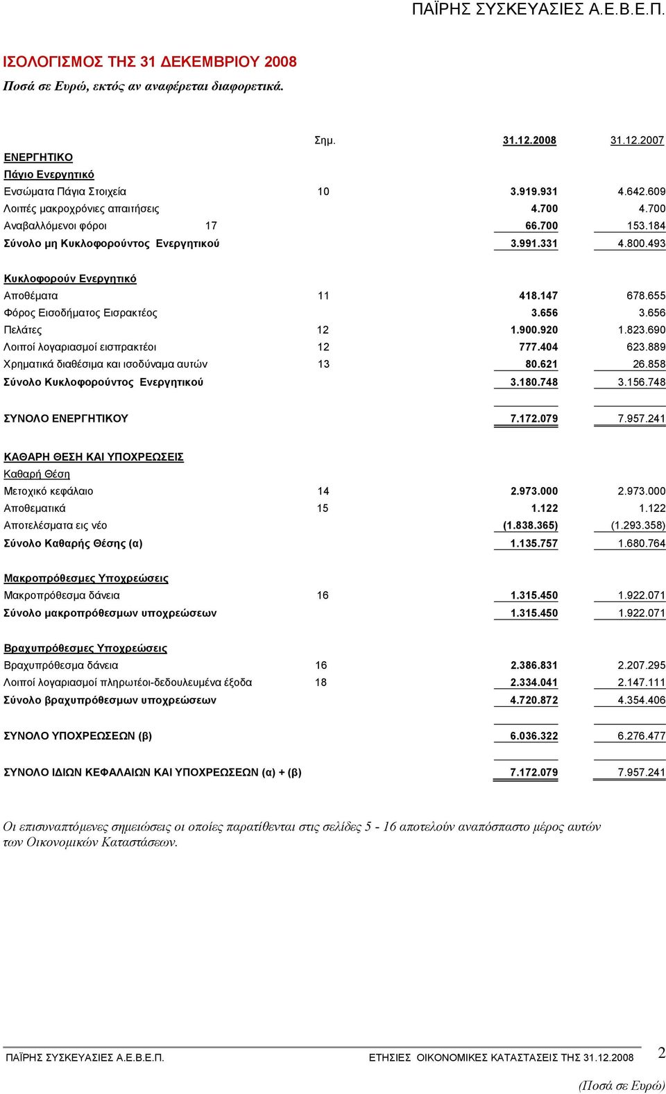 656 Πελάτες 12 1.900.920 1.823.690 Λοιποί λογαριασµοί εισπρακτέοι 12 777.404 623.889 Χρηµατικά διαθέσιµα και ισοδύναµα αυτών 13 80.621 26.858 Σύνολο Κυκλοφορούντος Ενεργητικού 3.180.748 3.156.