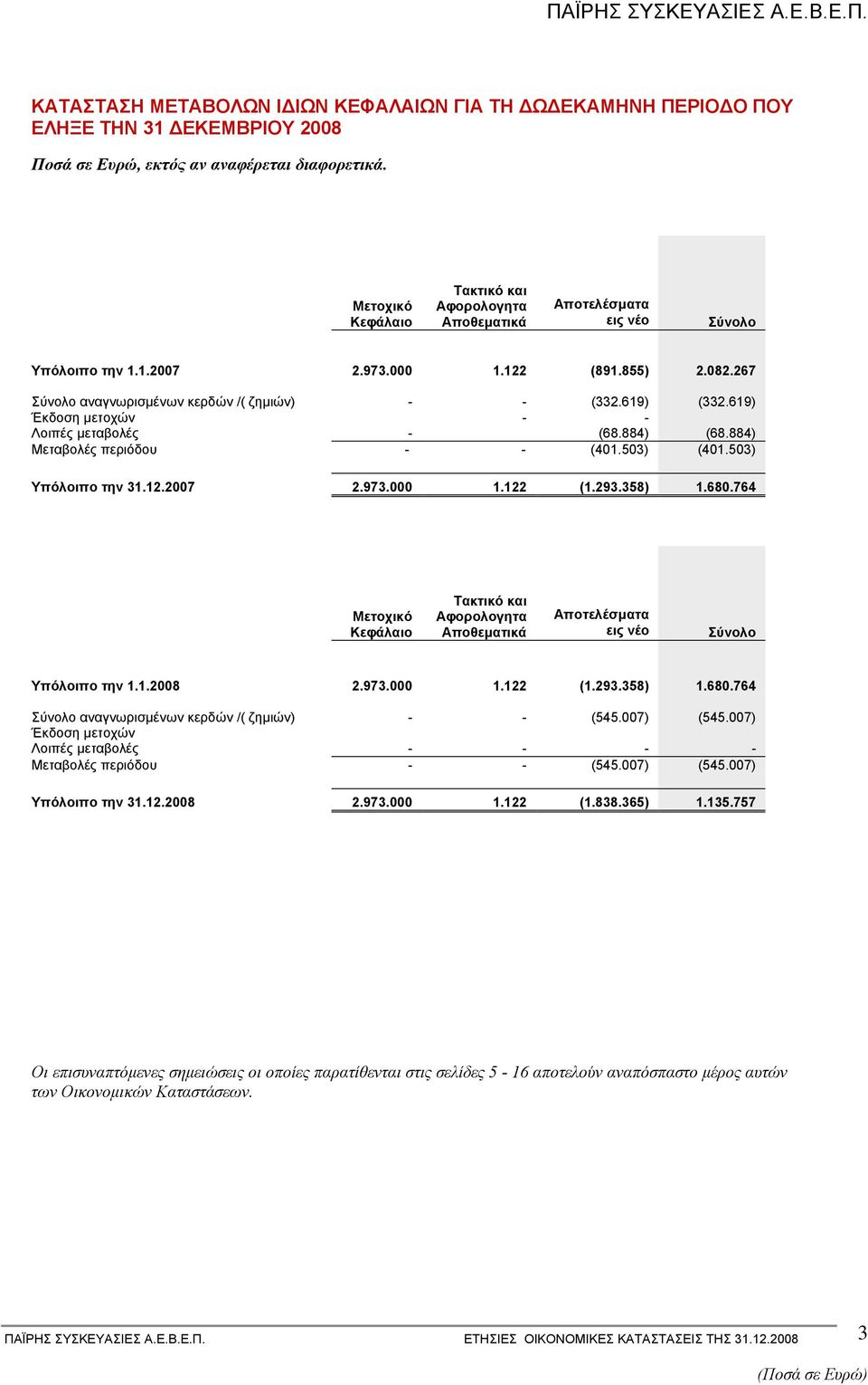 619) Έκδοση µετοχών - - Λοιπές µεταβολές - (68.884) (68.884) Μεταβολές περιόδου - - (401.503) (401.503) Υπόλοιπο την 31.12.2007 2.973.000 1.122 (1.293.358) 1.680.