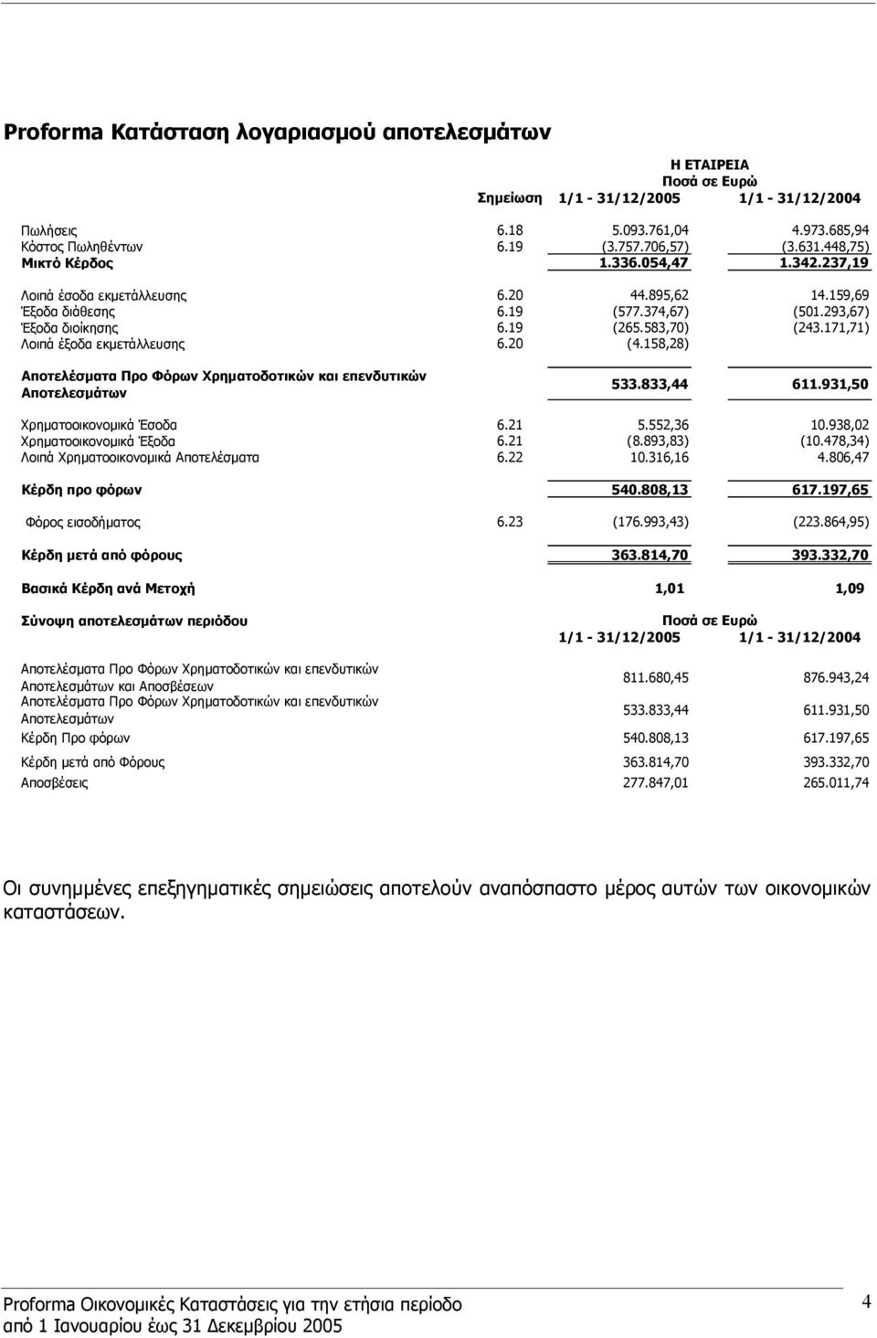 171,71) Λοιπά έξοδα εκμετάλλευσης 6.20 (4.158,28) Αποτελέσματα Προ Φόρων Χρηματοδοτικών και επενδυτικών Αποτελεσμάτων 533.833,44 611.931,50 Χρηματοοικονομικά Έσοδα 6.21 5.552,36 10.