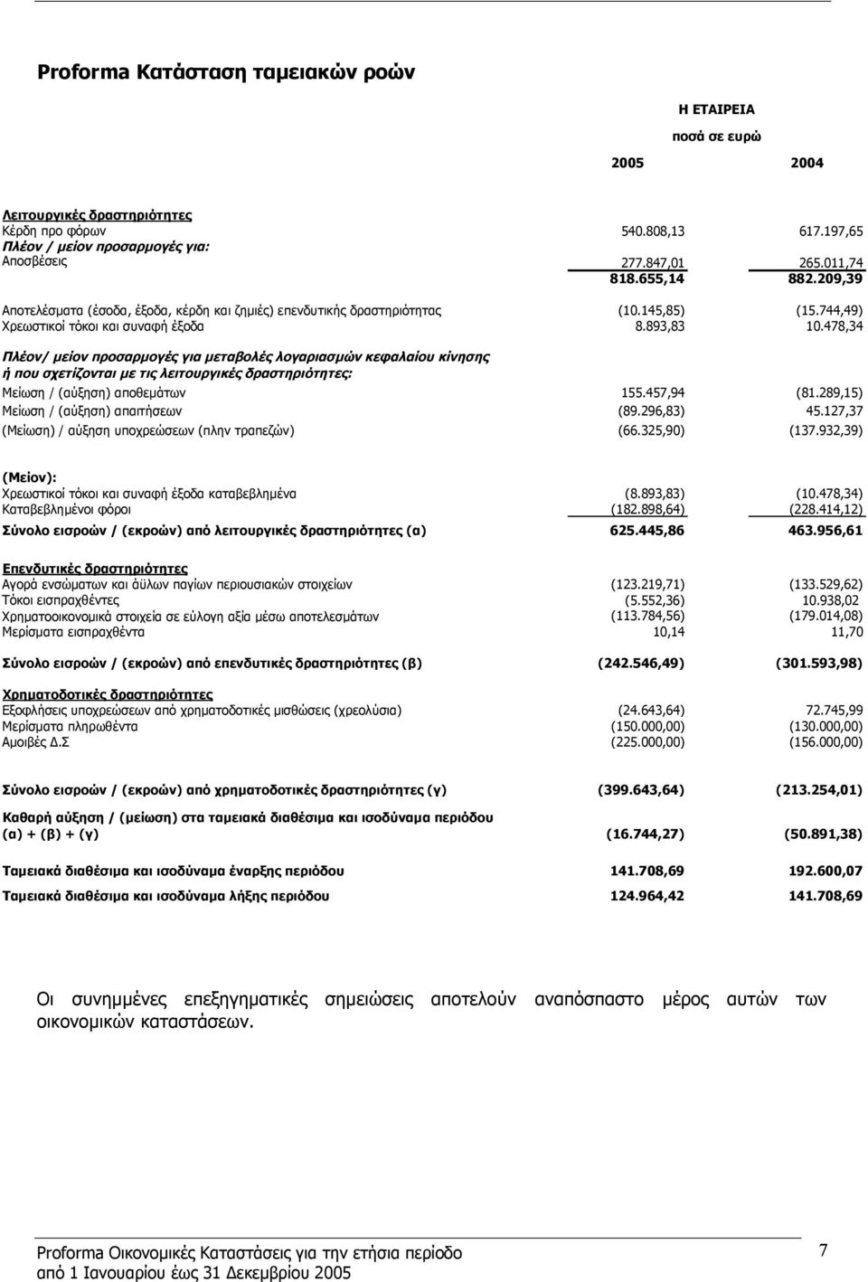 478,34 Πλέον/ μείον προσαρμογές για μεταβολές λογαριασμών κεφαλαίου κίνησης ή που σχετίζονται με τις λειτουργικές δραστηριότητες: Μείωση / (αύξηση) αποθεμάτων 155.457,94 (81.