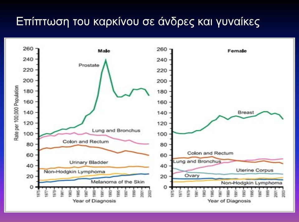 καρκίνου σε