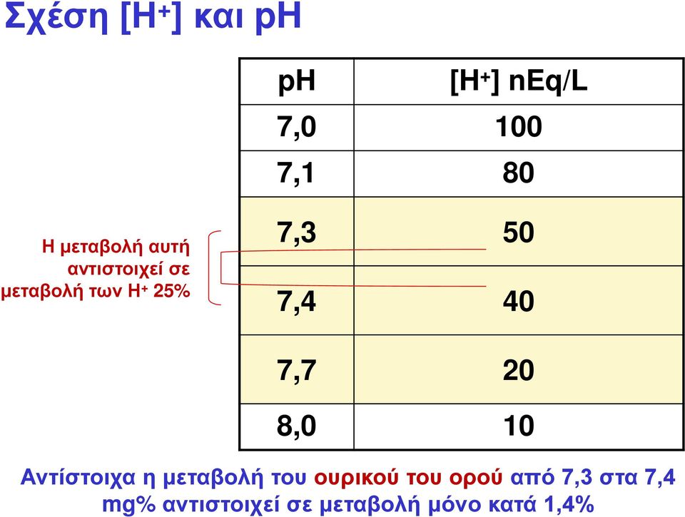 7,4 40 7,7 20 8,0 10 Αντίστοιχα η μεταβολή του ουρικού